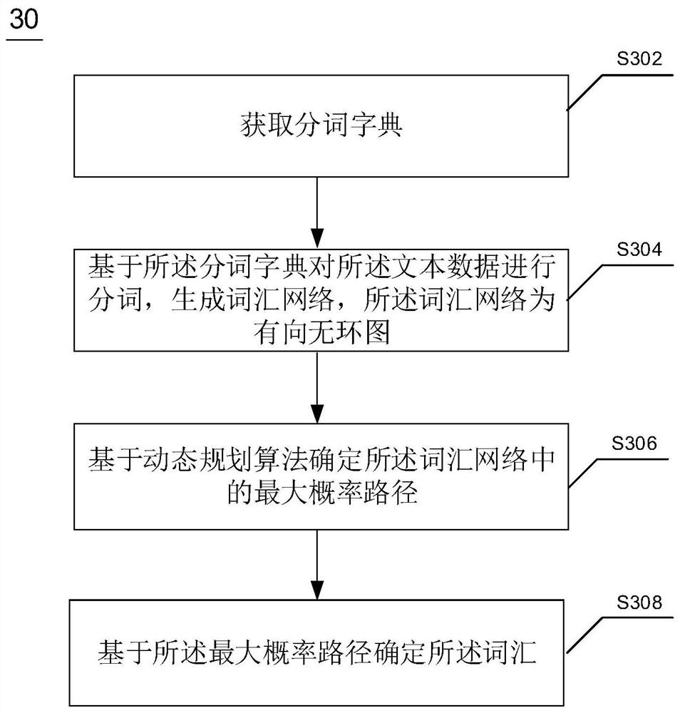 Natural language processing method and device and electronic equipment