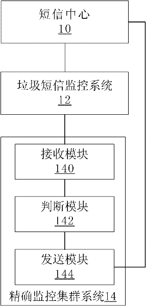 Filtration system and method of garbage message