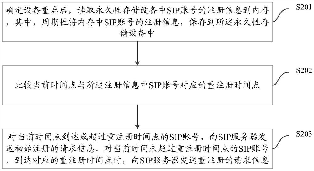 Registration state recovery method and device