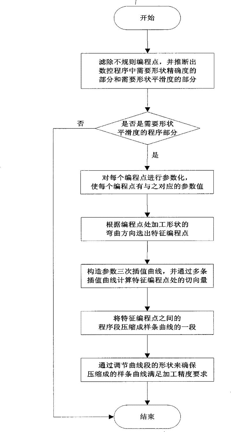 Program segment smoothing and compression processing method suitable for numerical control device