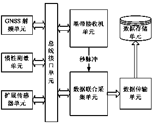 GNSS (global navigation satellite system) intermediate-frequency data and inertia measurement data combined collector