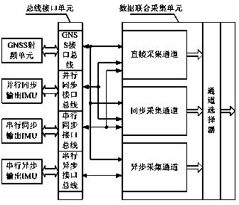 GNSS (global navigation satellite system) intermediate-frequency data and inertia measurement data combined collector