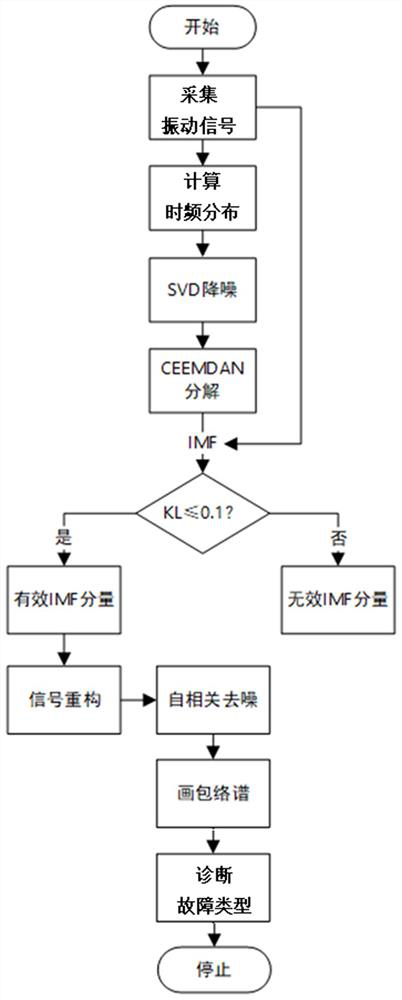 Fault bearing diagnosis method based on SVD and CEEMDAN