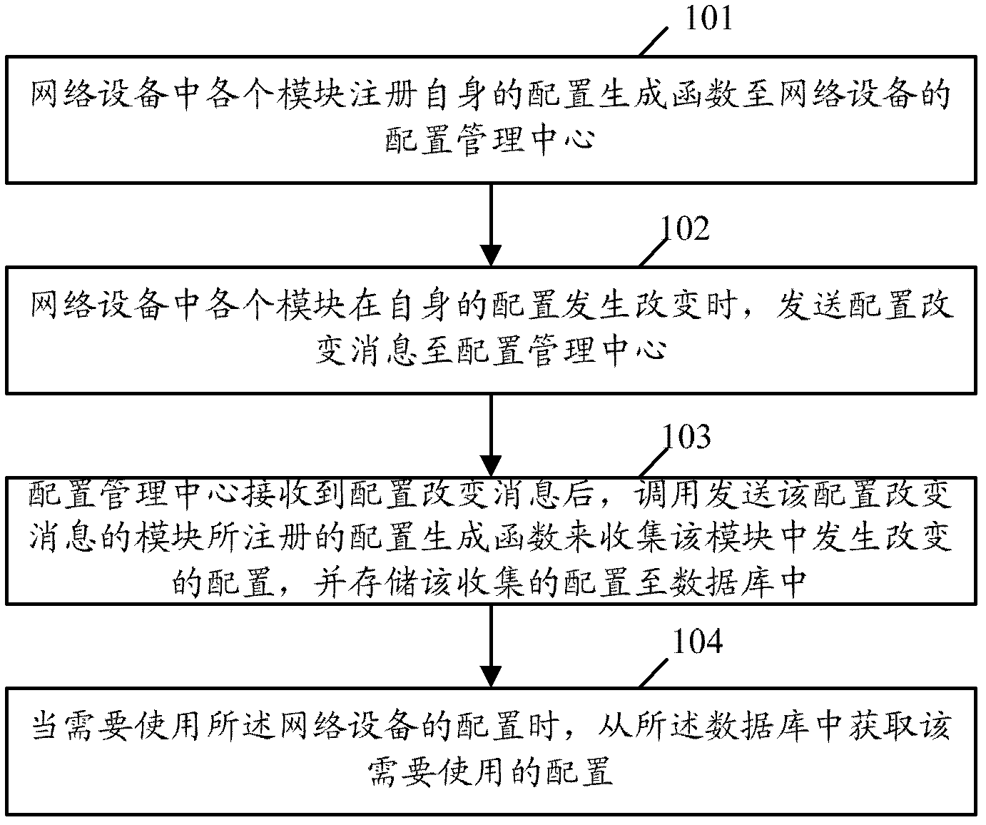 Memory method and network device of configuration information