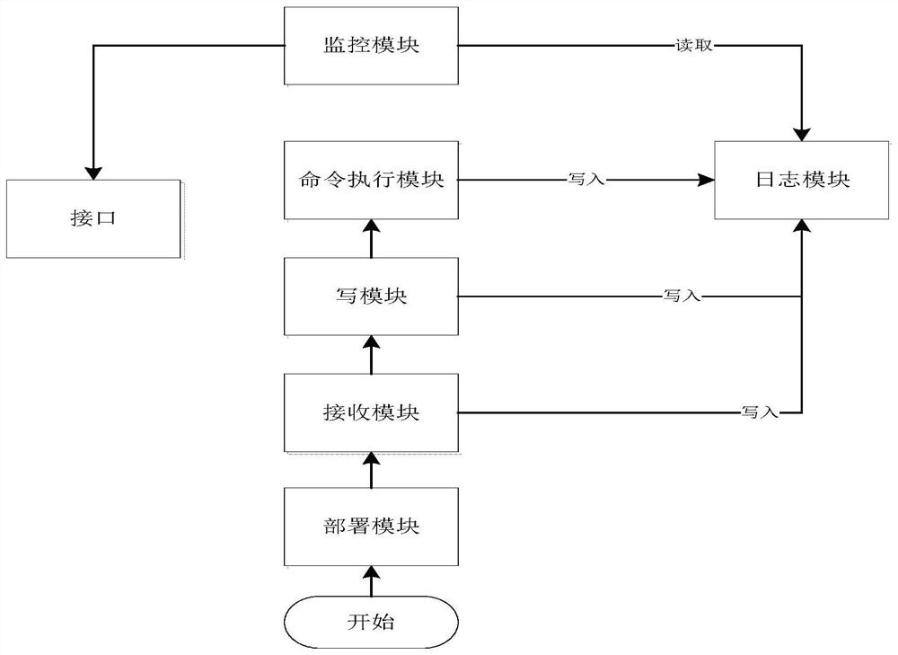 An implementation method of microservice cloud deployment