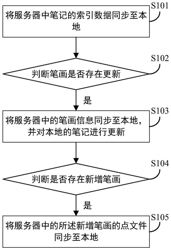 A method and device for synchronizing notes