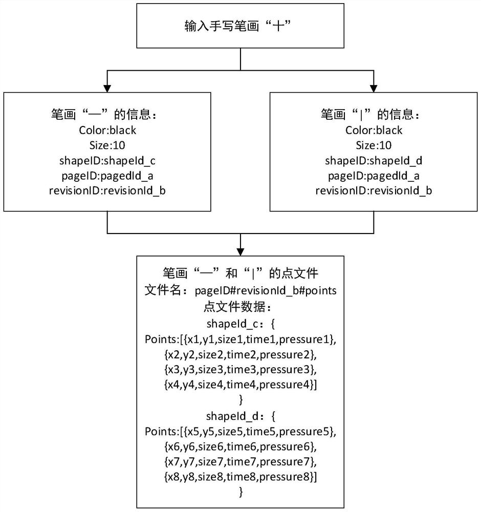 A method and device for synchronizing notes