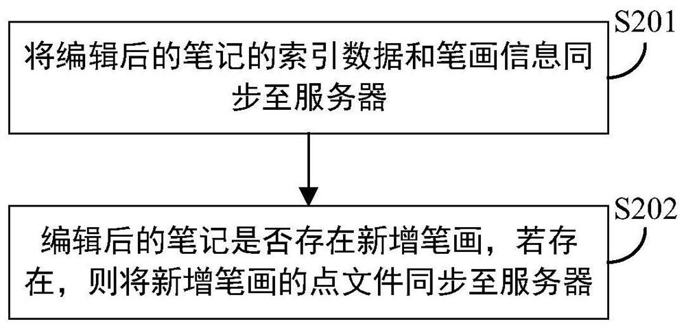 A method and device for synchronizing notes