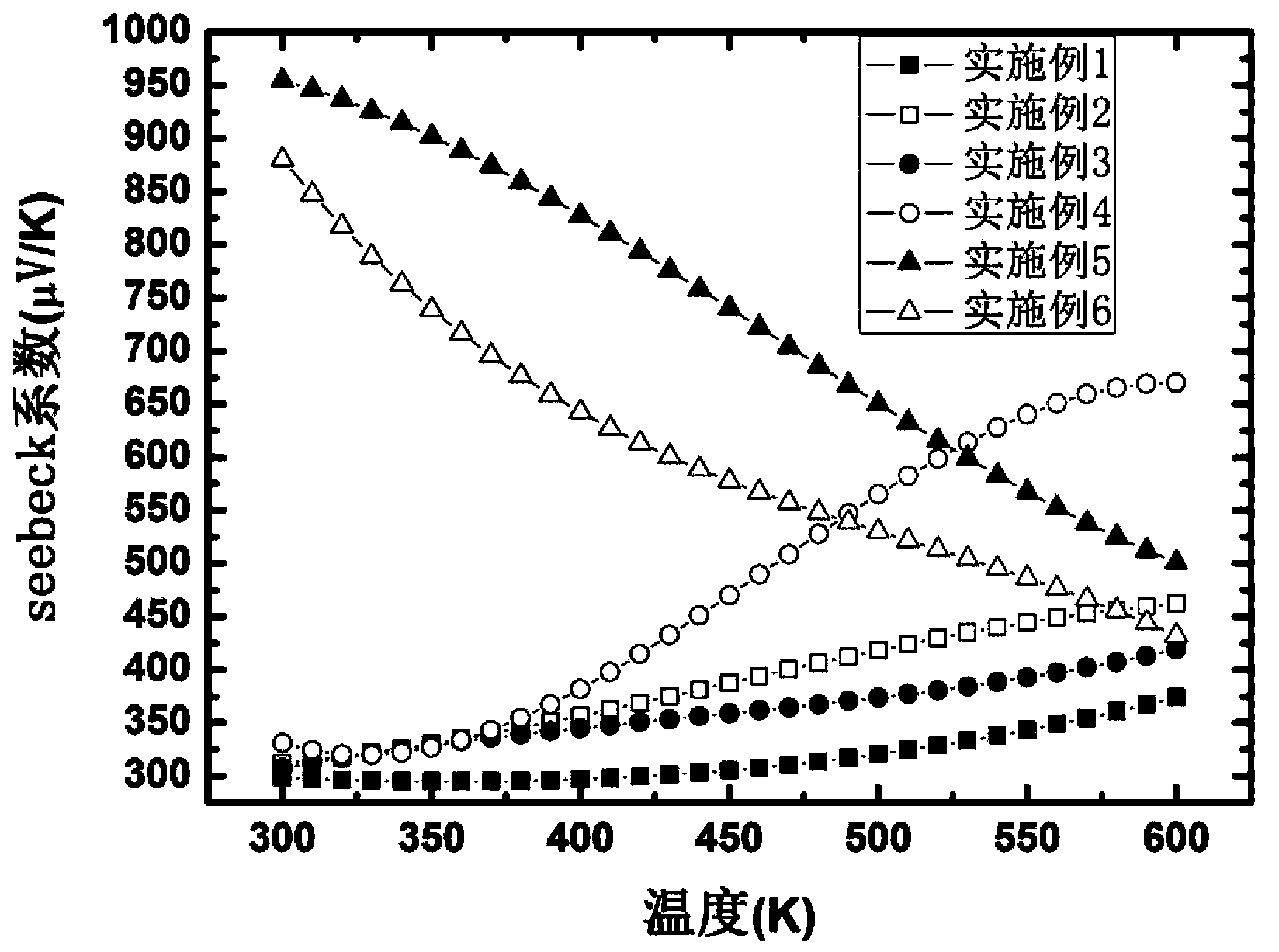Novel Cd-Te based thermoelectric material and preparation method thereof