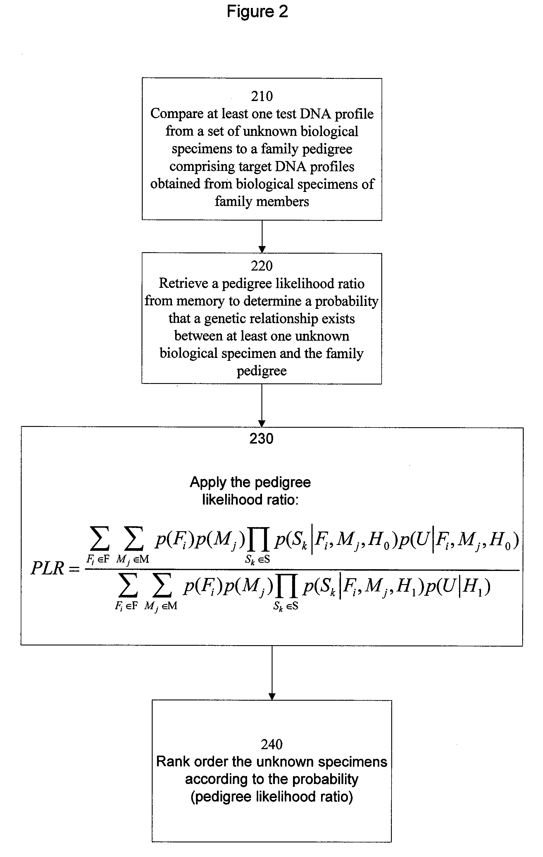 Methods of associating an unknown biological specimen with a family