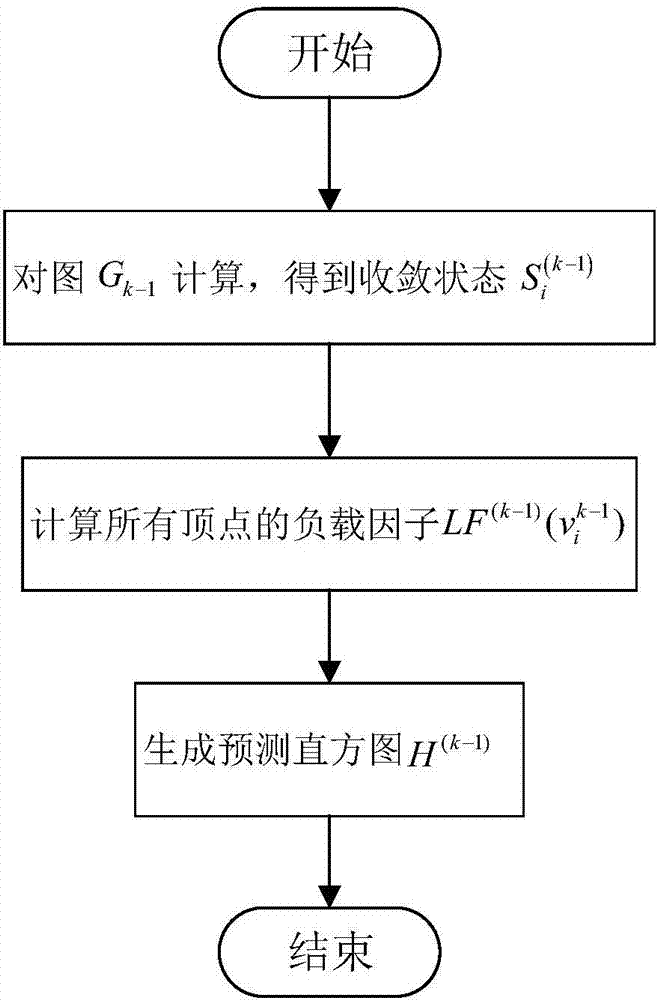 Load balancing method and system for incremental computation of dynamic graphs