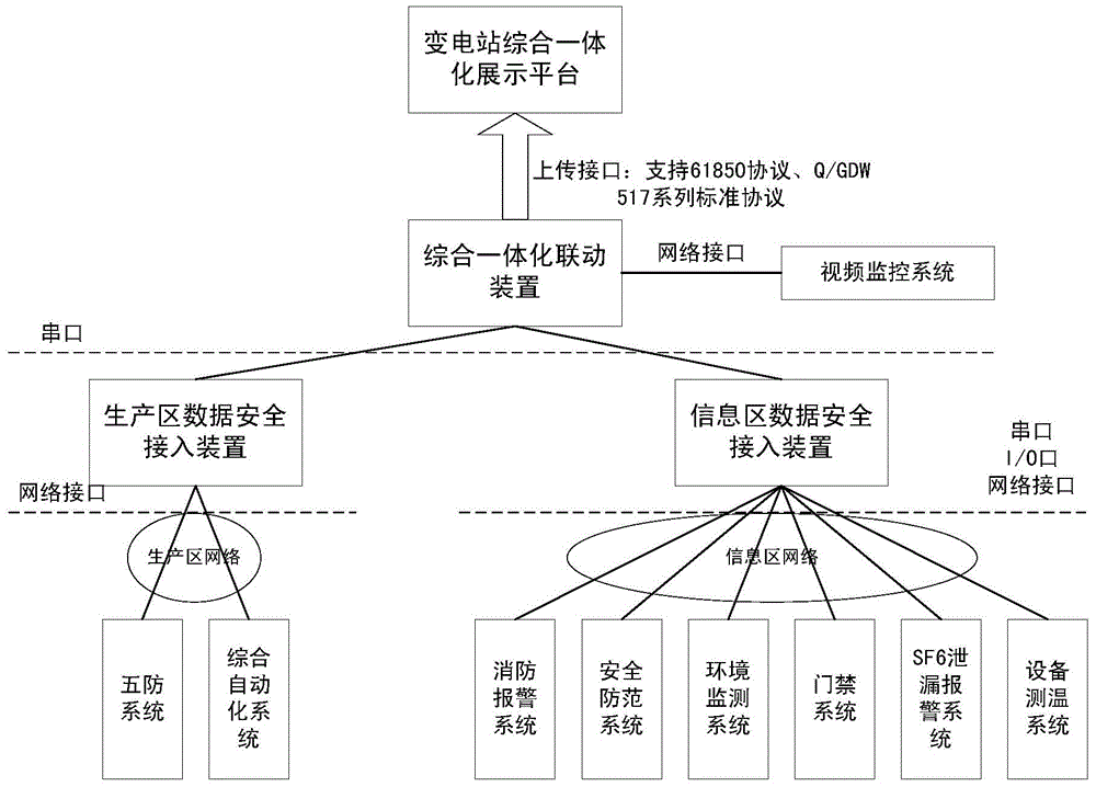 Comprehensively-integrated linkage safety system of power system transformer substations