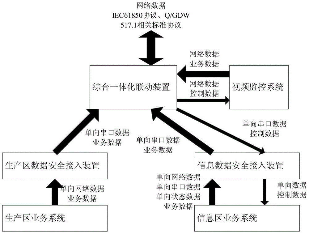 Comprehensively-integrated linkage safety system of power system transformer substations