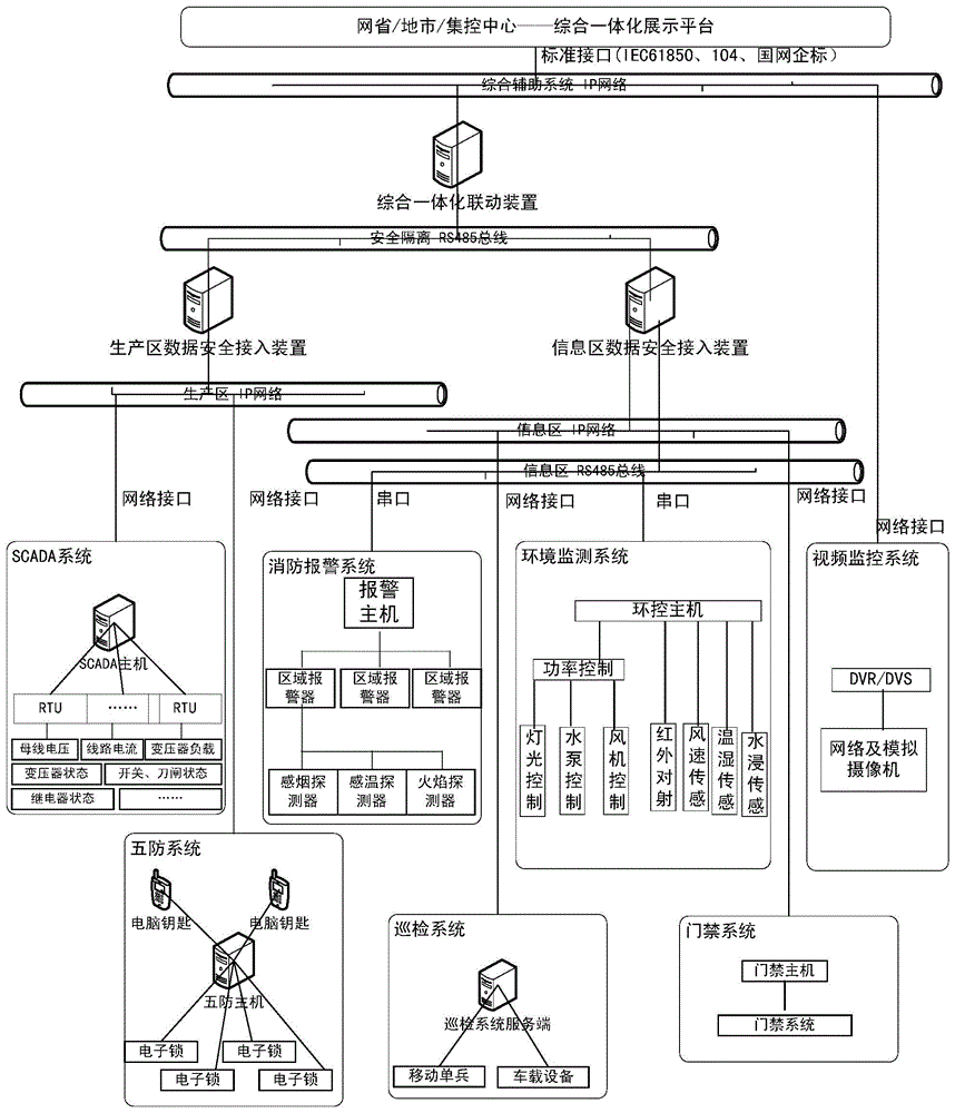 Comprehensively-integrated linkage safety system of power system transformer substations