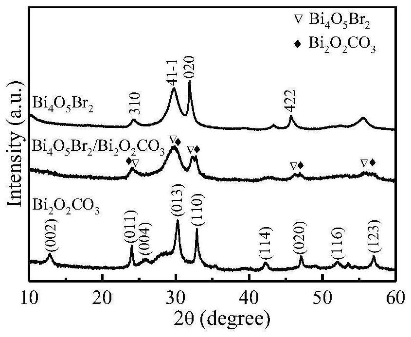 Ultrathin Bi4O5Br2/Bi2O2CO3 visible-light-induced photocatalyst, preparation method and application thereof