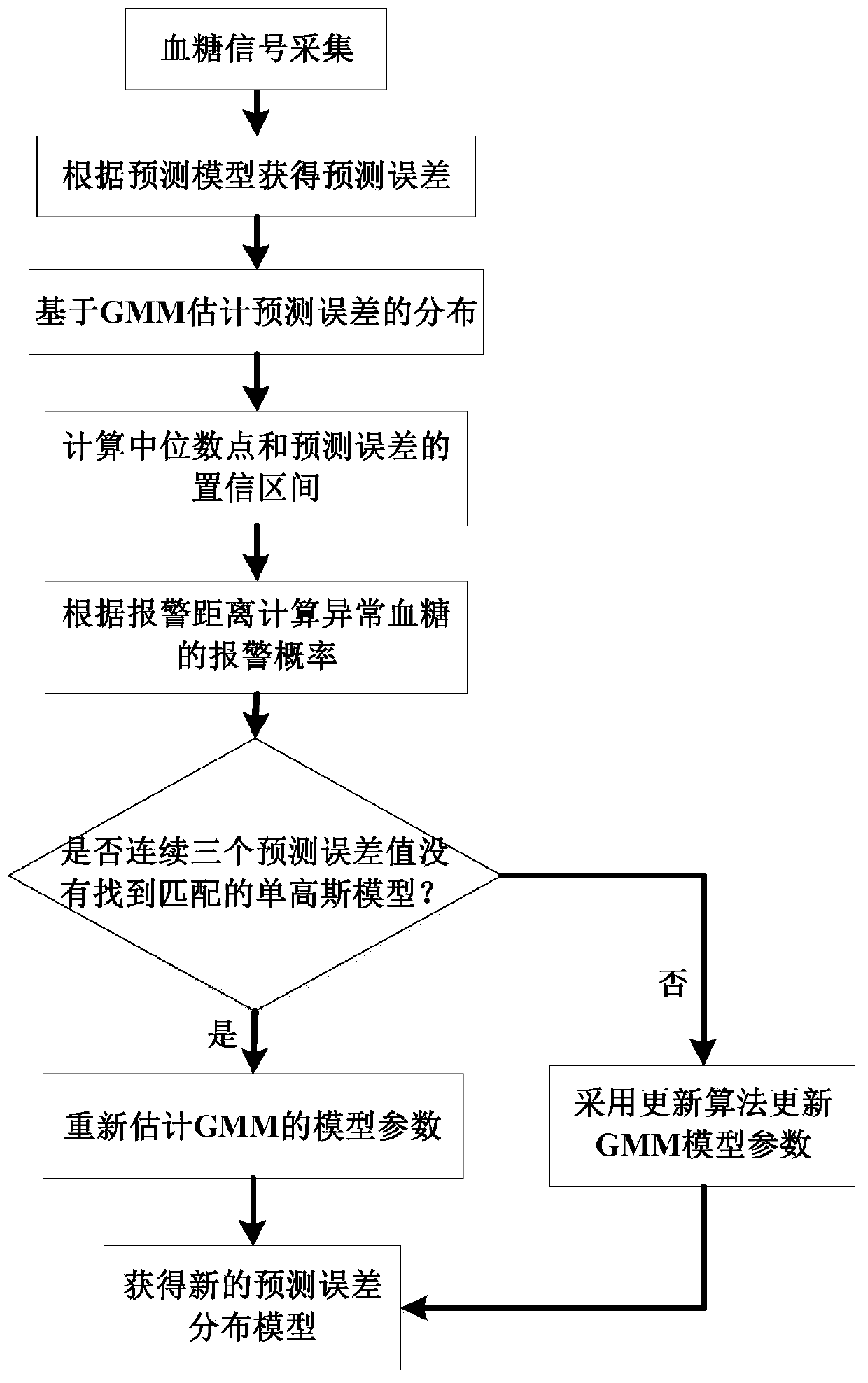 A continuous blood glucose monitoring device including an abnormal blood glucose probability alarm