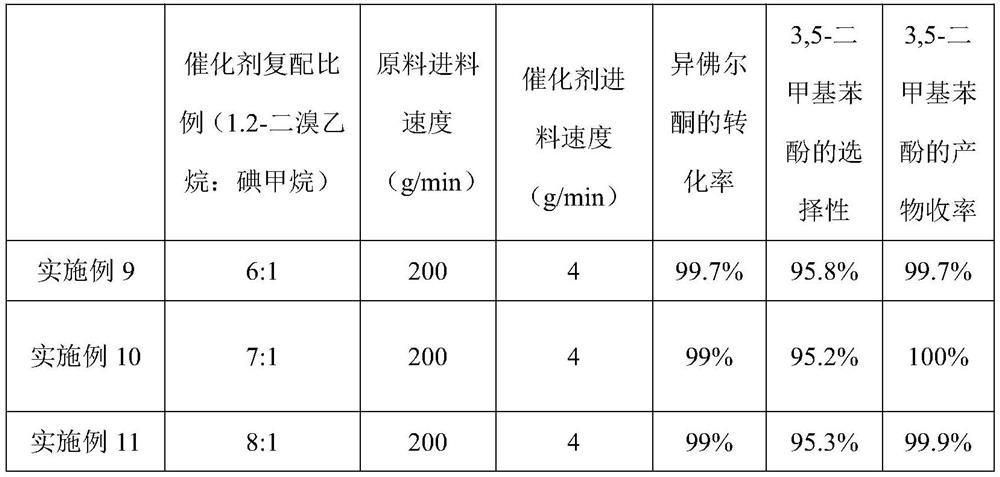 Device and method for synthesizing 3, 5-dimethylphenol by electromagnetic heat supply method