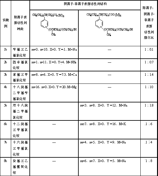 Surface active agent composition for chemical displacement of reservoir oil and preparation method and application thereof