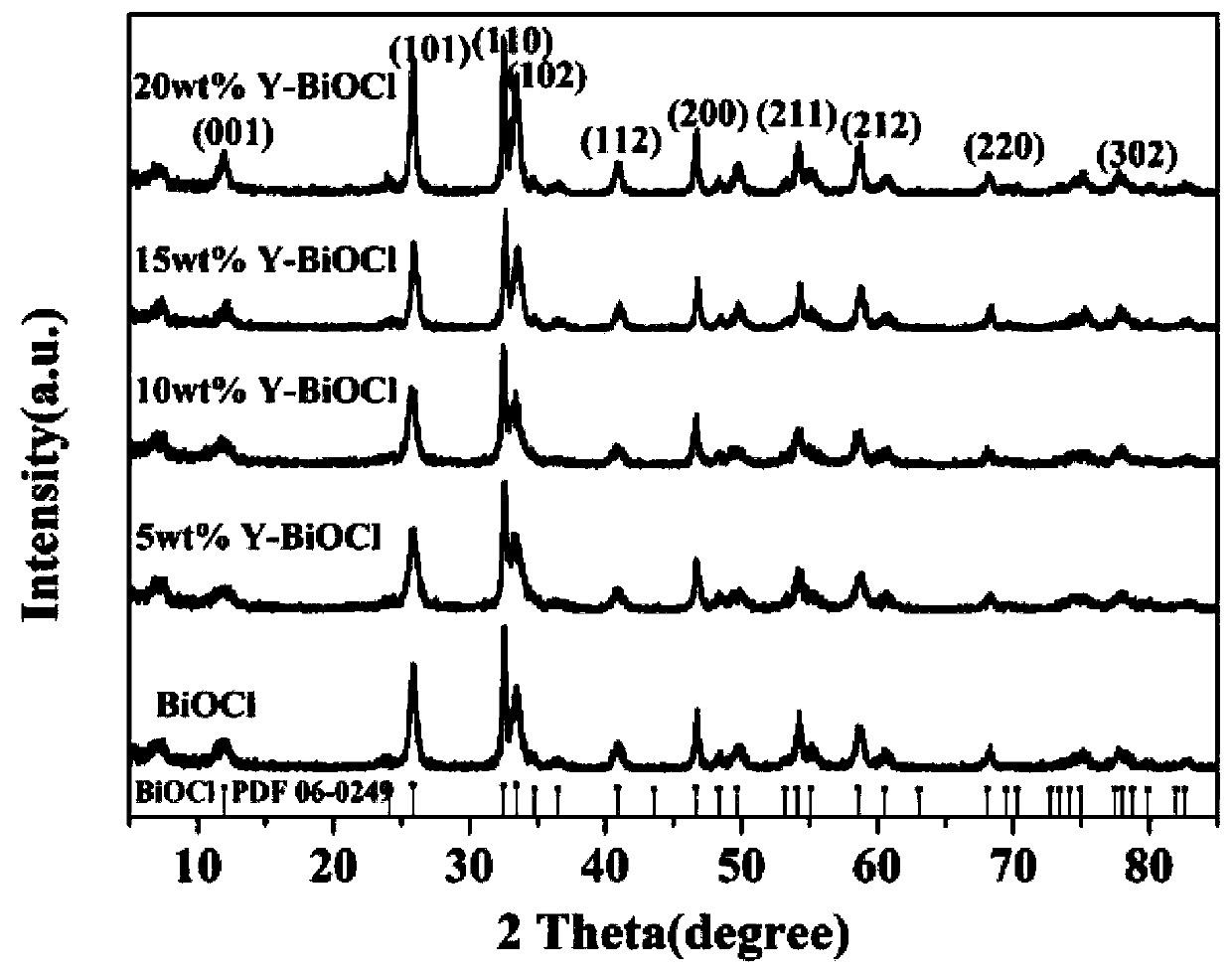 Preparation method and application of visible light responsive yttrium-doped bismuth oxychloride catalyst