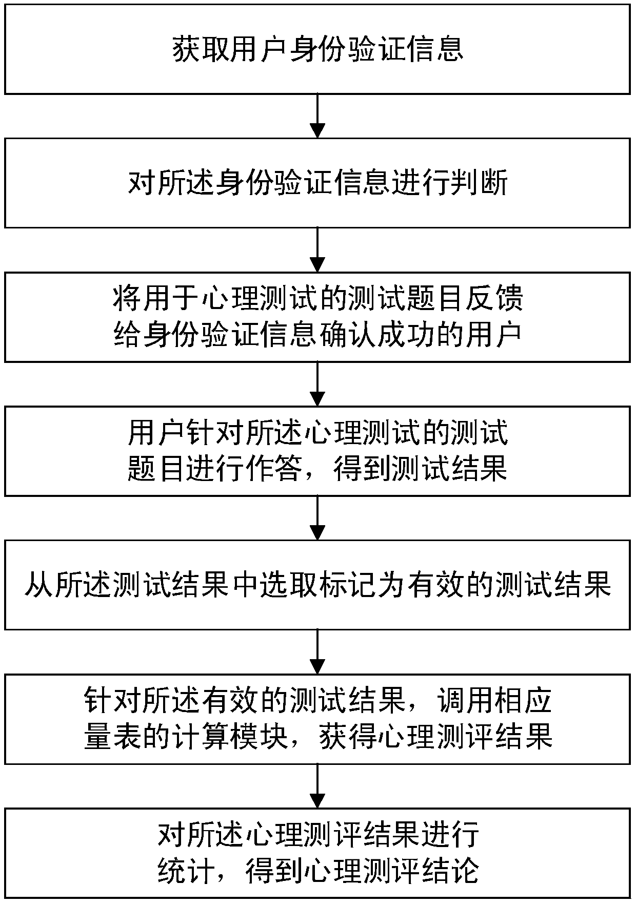 Group psychological assessment method, apparatus and system