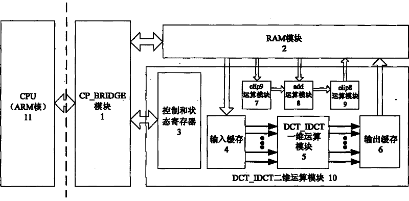 Discrete cosine transform (DCT)-inverse discrete cosine transform (IDCT) coprocessor suitable for system on chip (SOC)