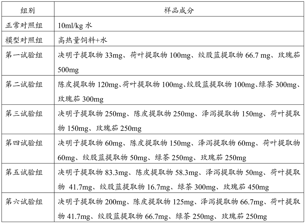 A composition with weight loss and blood fat lowering effects and its preparation method and application