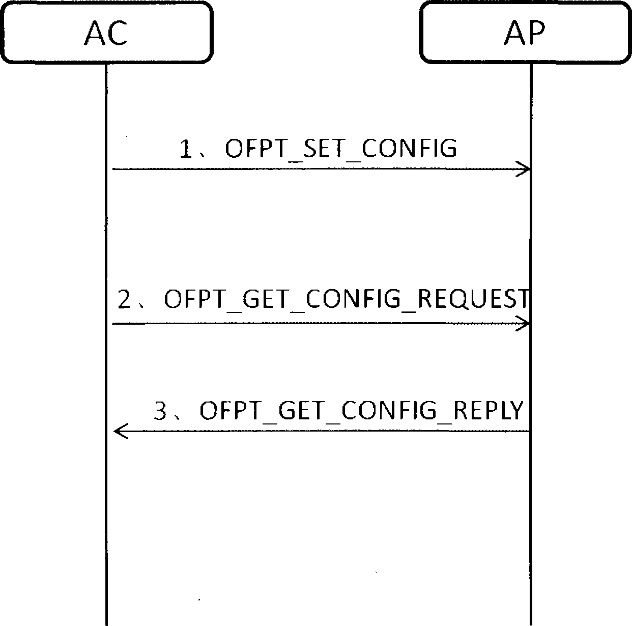 Method for controlling wireless access point equipment based on OpenFlow protocol