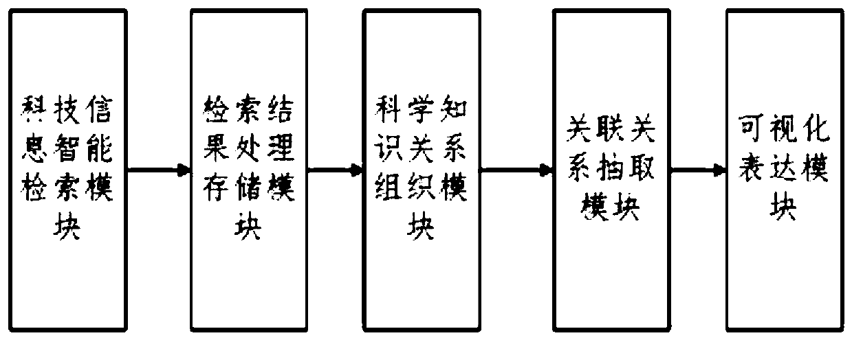 Scientific and technological information automatic processing method and system based on knowledge organization