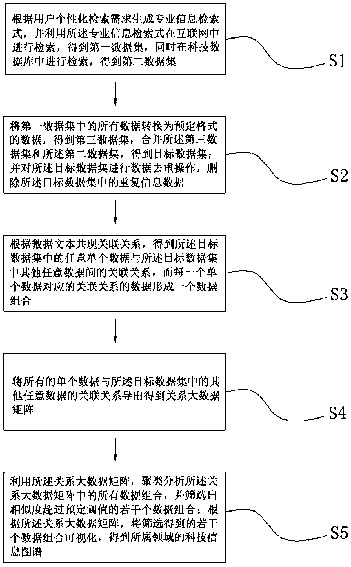 Scientific and technological information automatic processing method and system based on knowledge organization