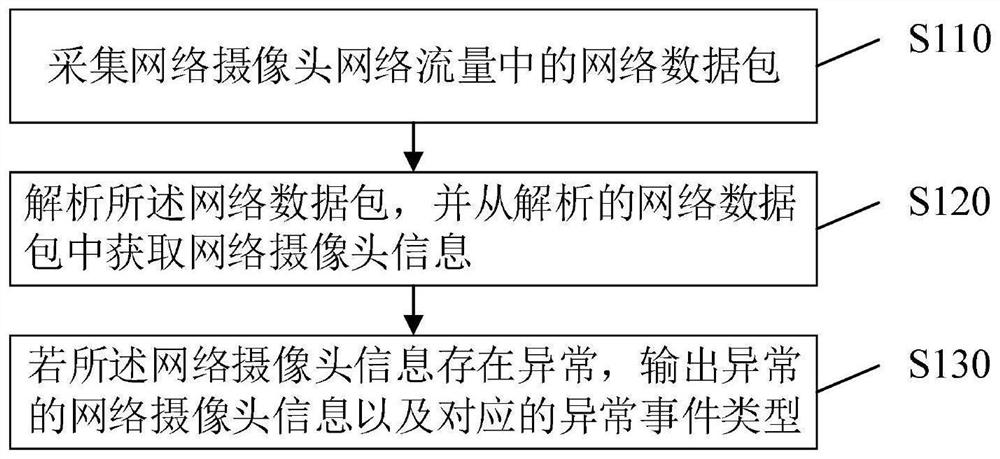 Network camera monitoring method, device, equipment and medium