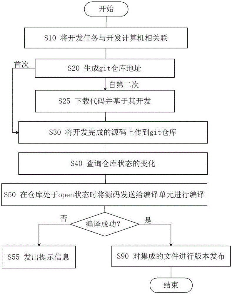 Automatic program version issuing method and device