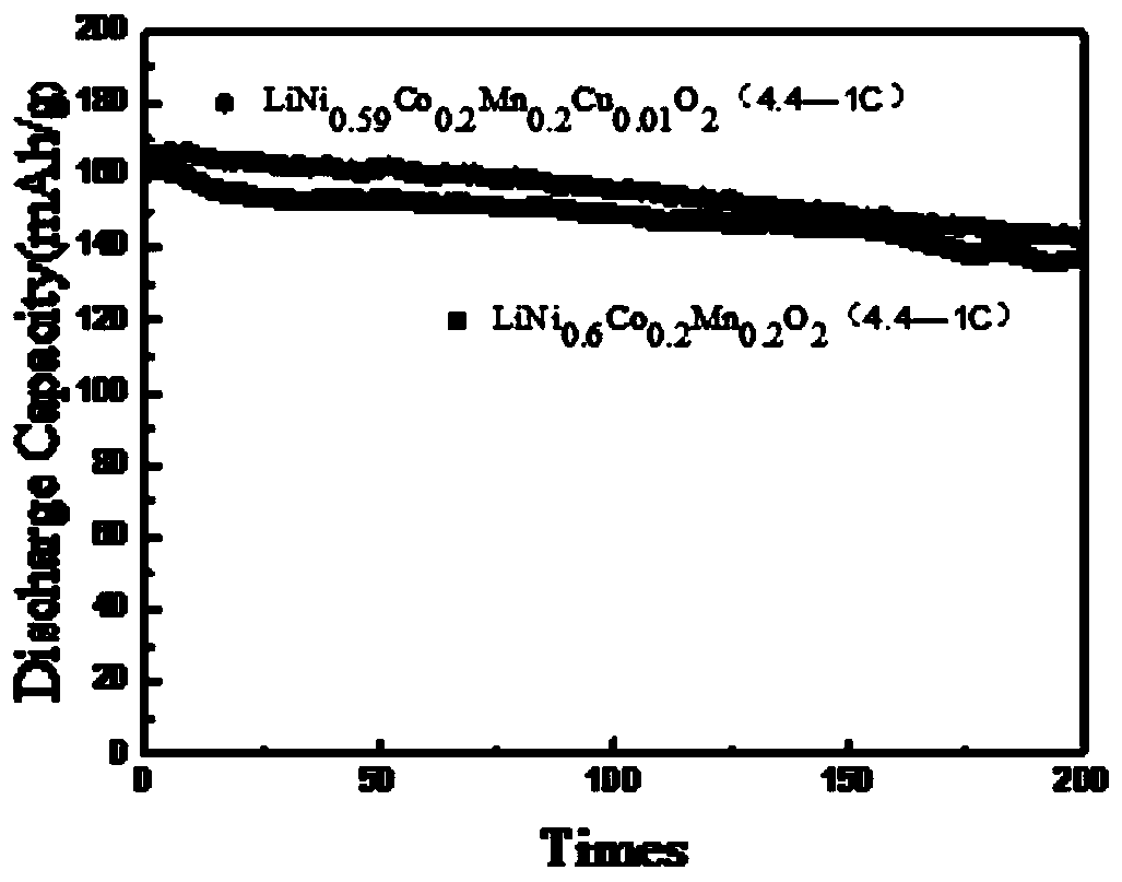 Preparation method of copper-doped ternary positive electrode material