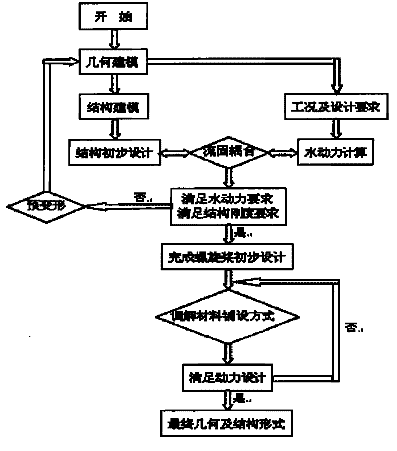 Design method for marine propeller made of carbon fiber composite material