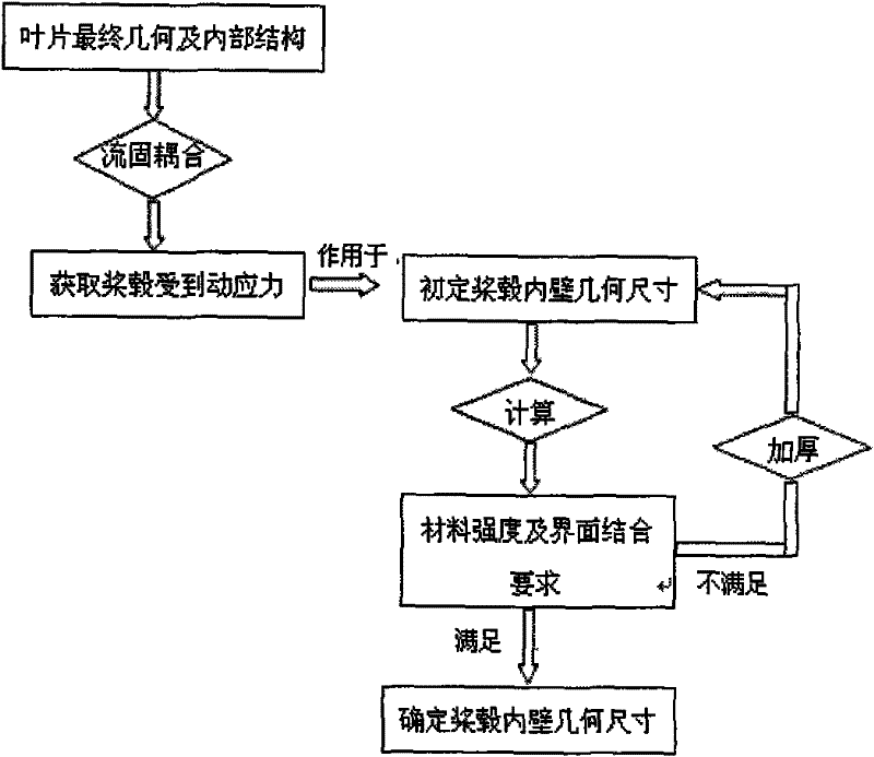 Design method for marine propeller made of carbon fiber composite material