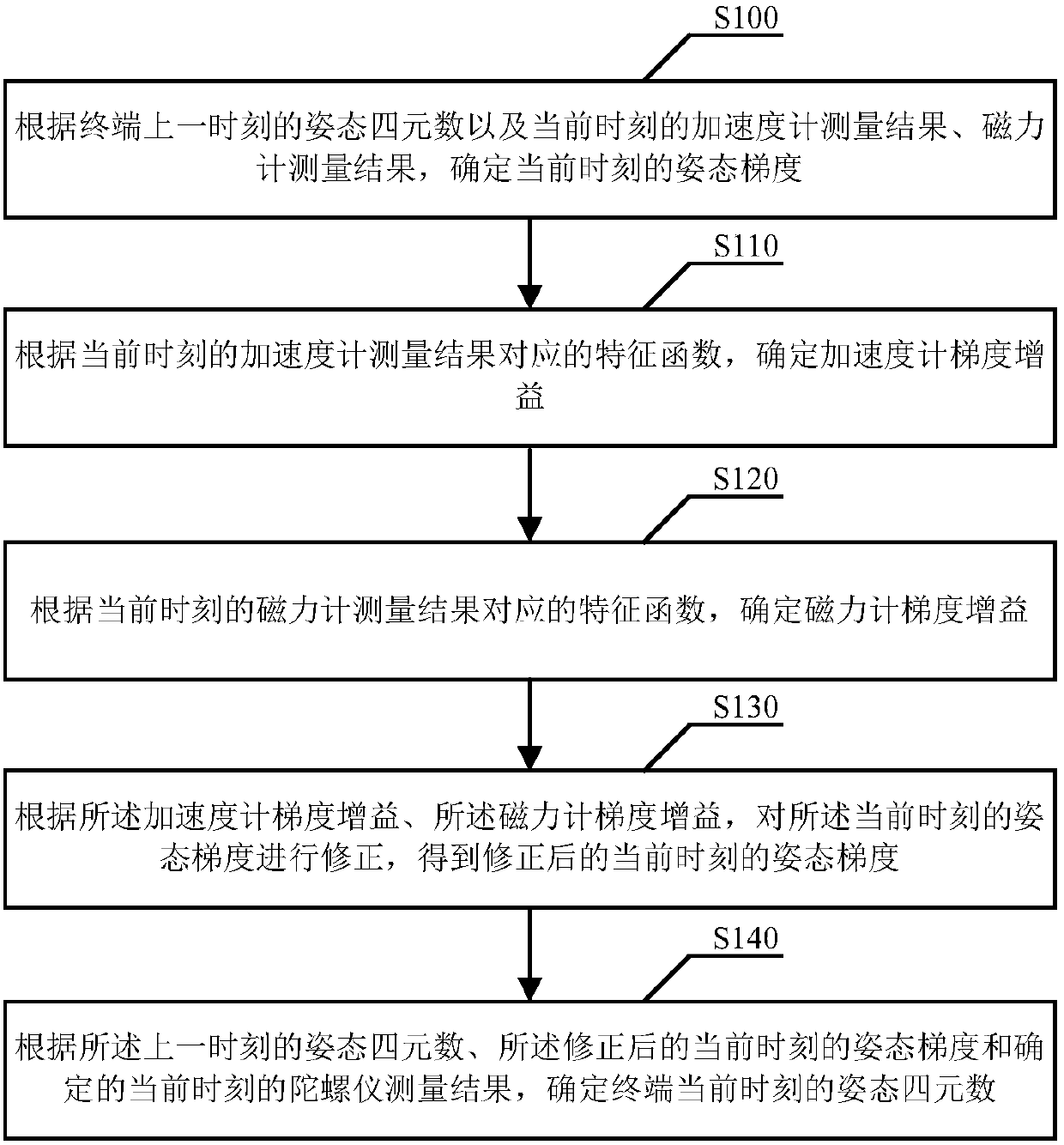 Attitude quaternion determination method, attitude quaternion determination apparatus, user orientation determination method, and user orientation determination apparatus