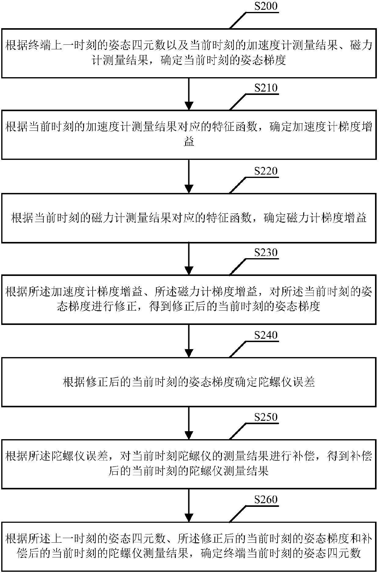 Attitude quaternion determination method, attitude quaternion determination apparatus, user orientation determination method, and user orientation determination apparatus