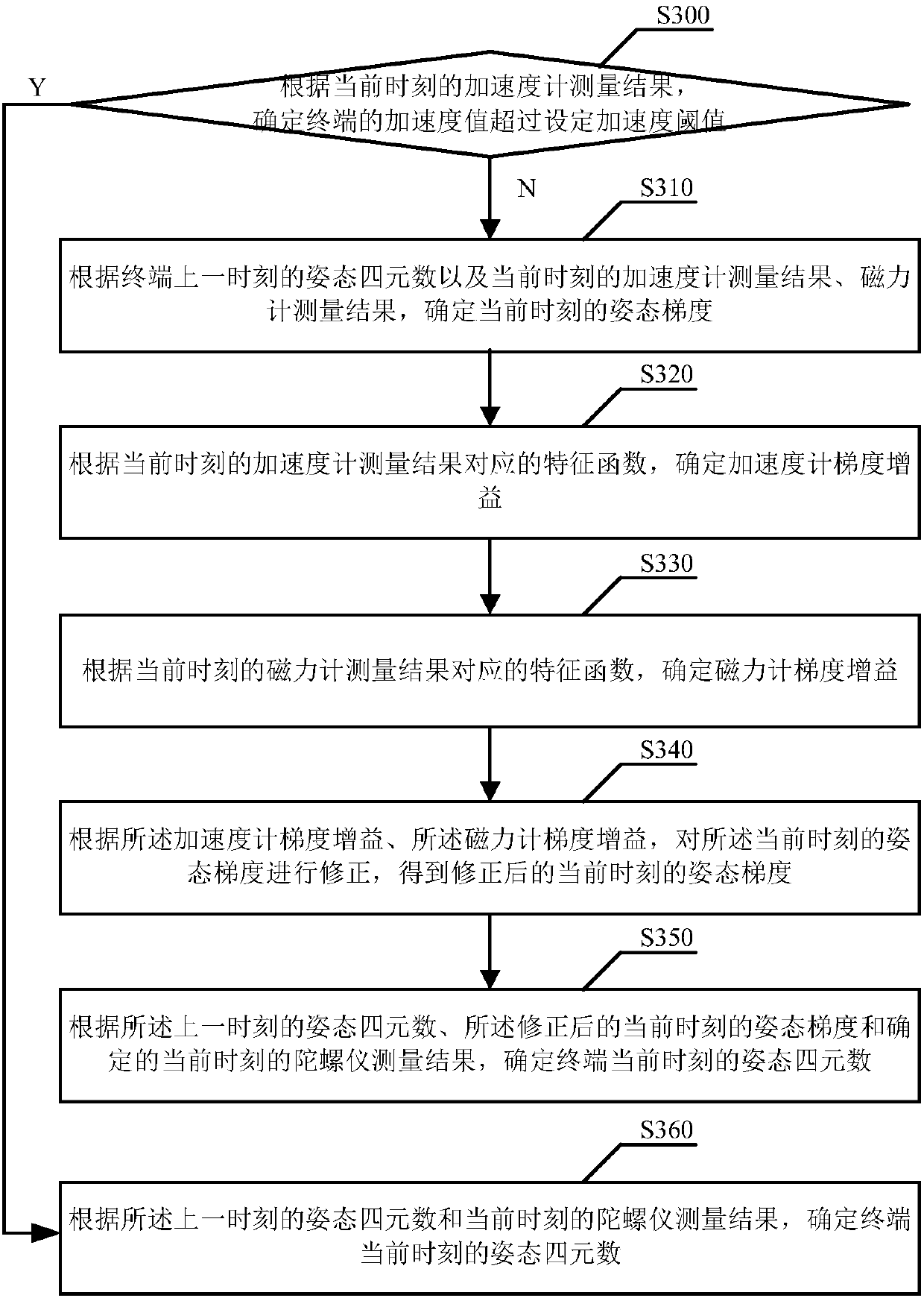 Attitude quaternion determination method, attitude quaternion determination apparatus, user orientation determination method, and user orientation determination apparatus