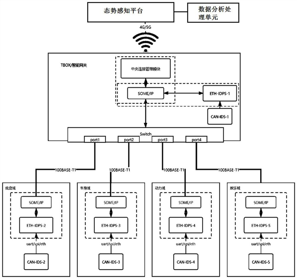 Vehicle-mounted network IDPS joint defense linkage system