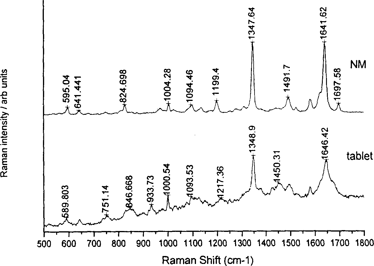 Drug and cyclodextrin interaction and its pharmaceutical property Raman spectrum analysis method