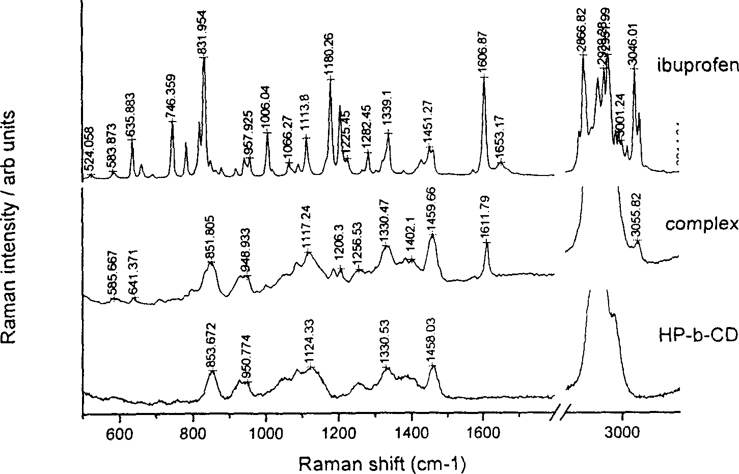 Drug and cyclodextrin interaction and its pharmaceutical property Raman spectrum analysis method