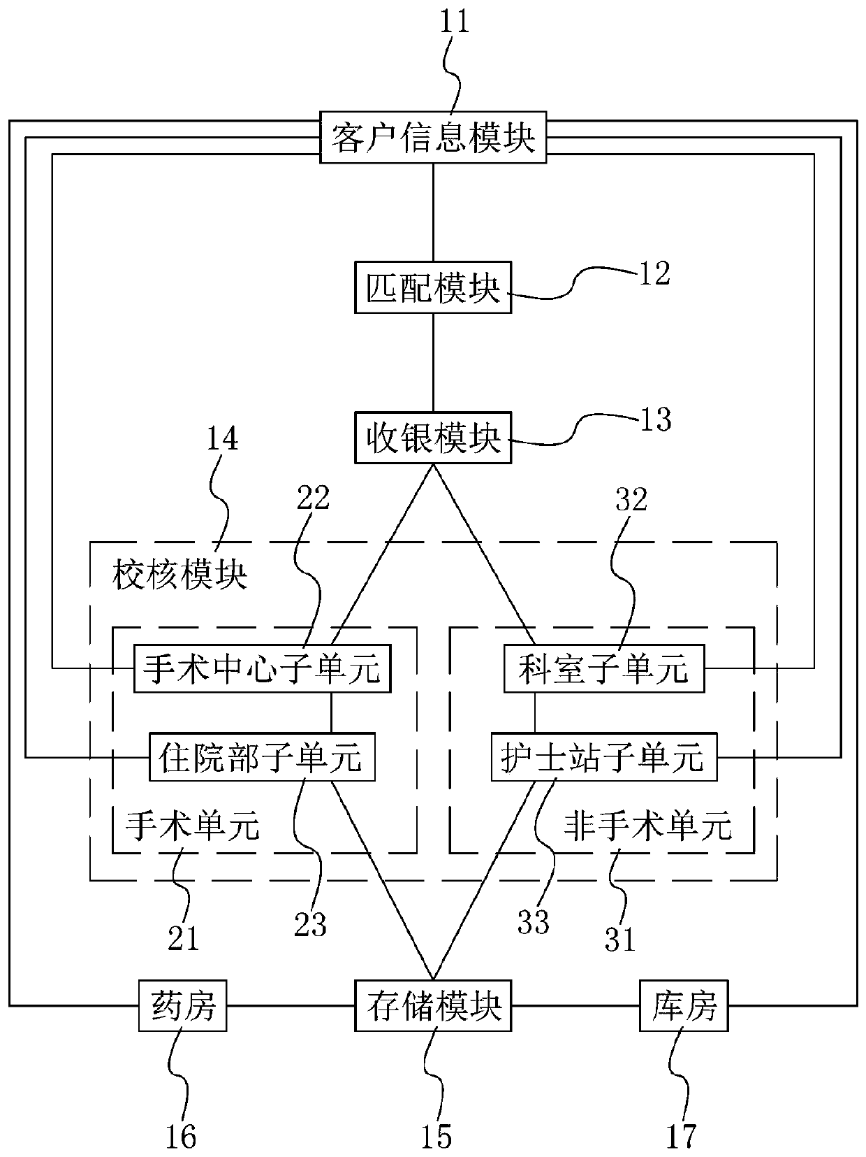 Cashier business management system of medical institution