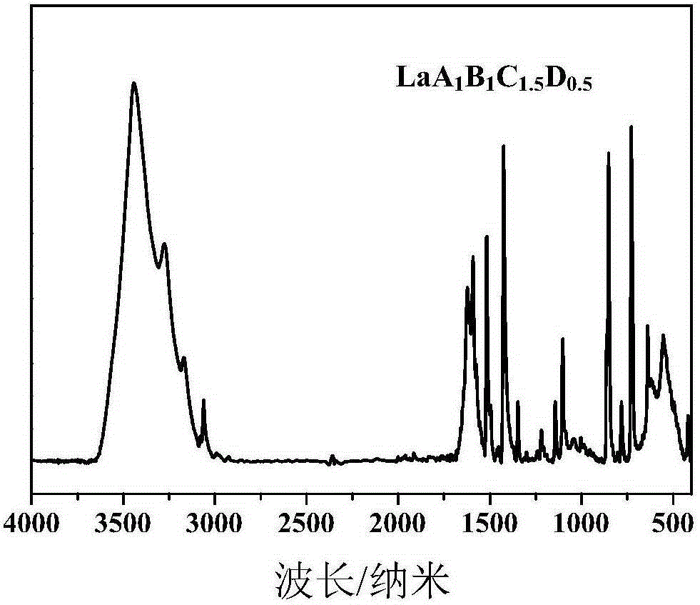 A kind of preparation method of lanthanum-based multi-ligand vulcanization accelerator