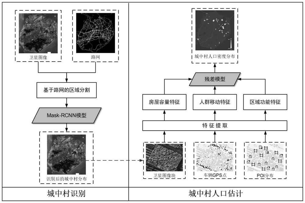 Urban village recognition and population estimation method and system based on deep learning and computer readable storage medium