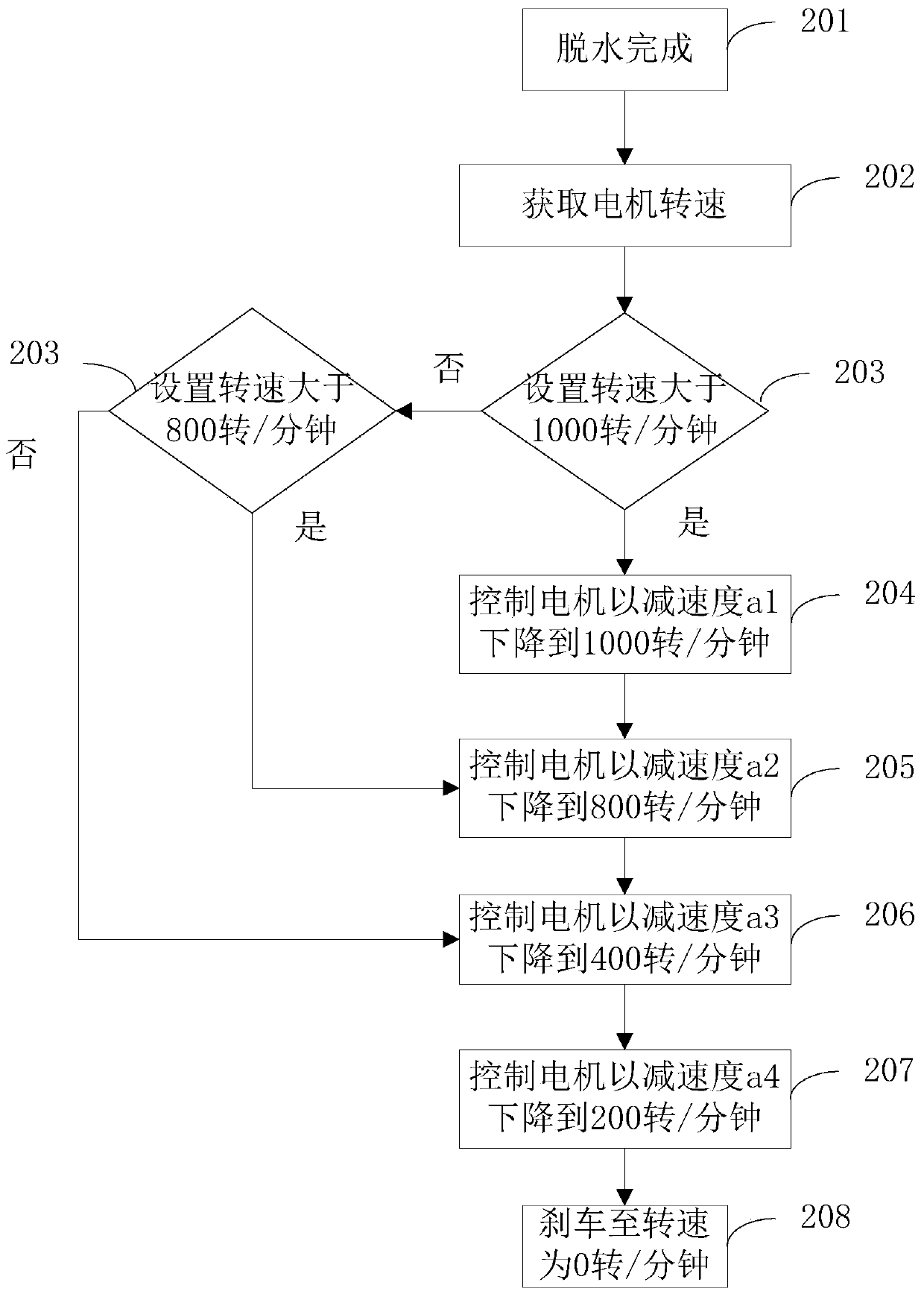 Braking control method of frequency conversion motor of washing machine and washing machine