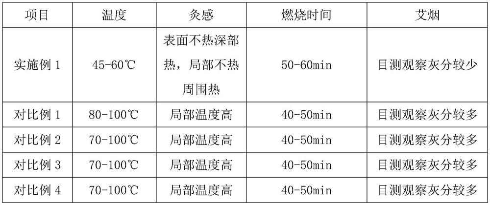 Traditional Chinese medicine composition for moxibustion as well as preparation method and application of traditional Chinese medicine composition
