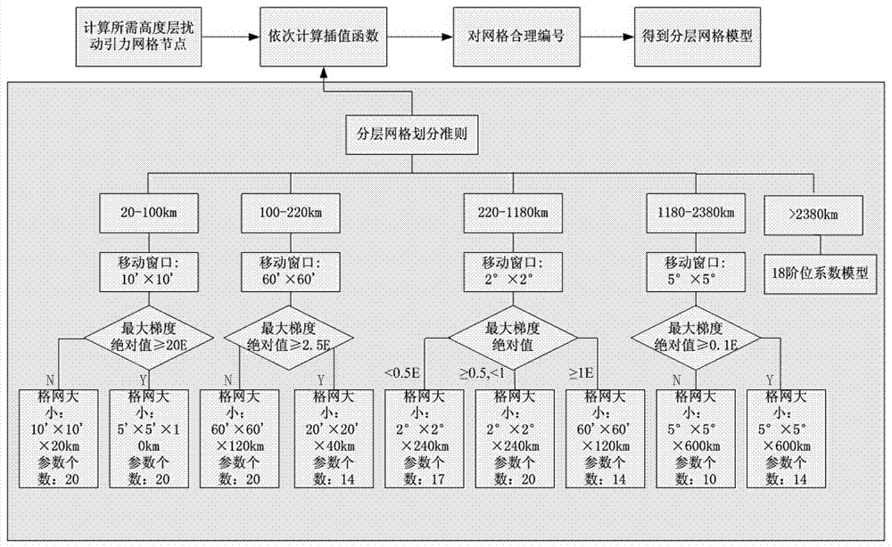 Spatial hierarchical grid disturbance gravity field model building and disturbance gravity quick determination method