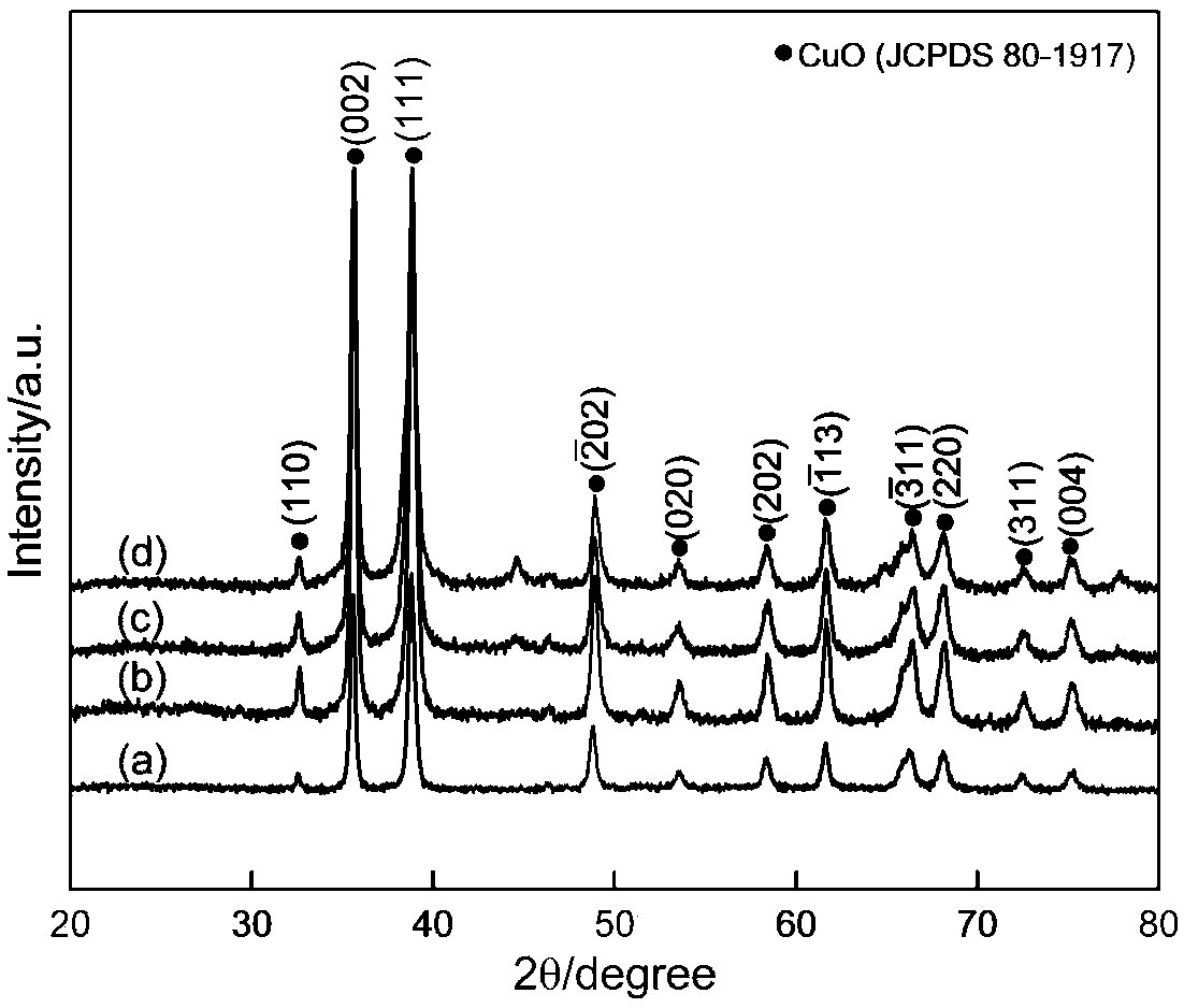 Preparation and application of a noble metal in-situ co-doped CuO-based NO2 gas-sensitive material