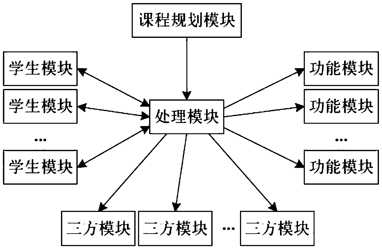 Digital campus comprehensive management system