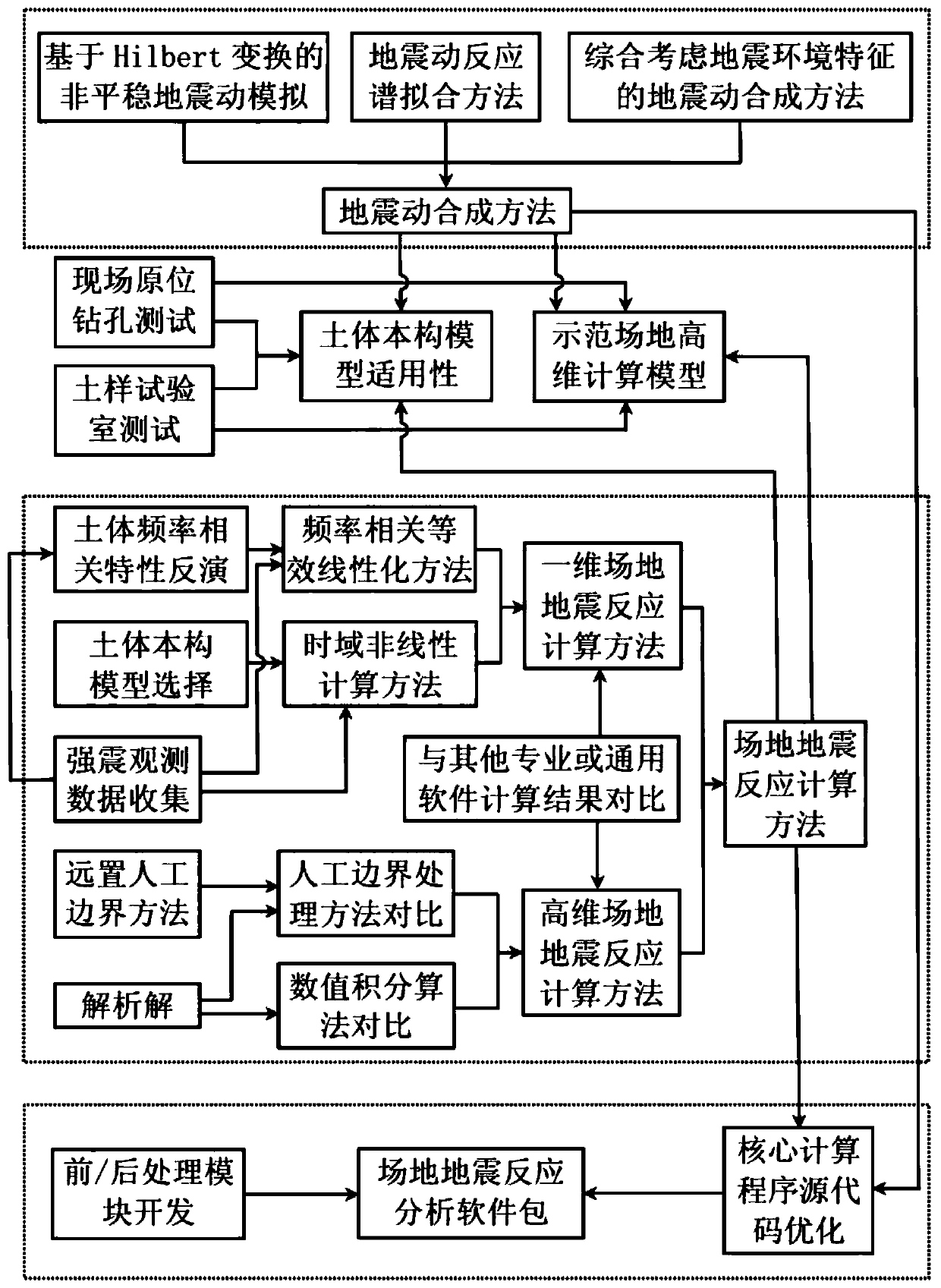 Earthquake safety evaluation calculation device and calculation method