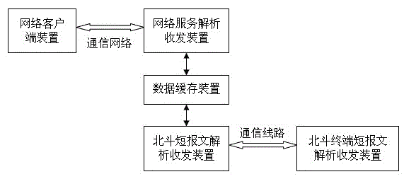 System and method for intercommunicating short messages between network client and Beidou rdss terminal